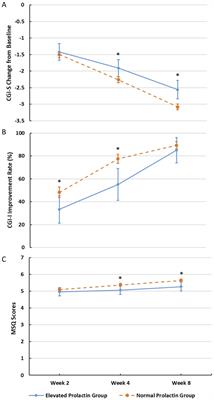 Effects of aripiprazole on prolactin levels and differences in effectiveness in patients with schizophrenia: a post-hoc analysis of the real-world data of a multicenter study